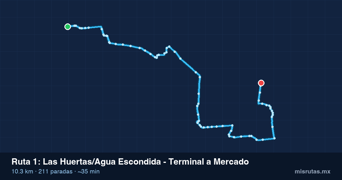 Mapa del recorrido de la ruta 1 de Las Huertas/Agua Escondida - Terminal a Mercado, 10.3 km y 211 paradas