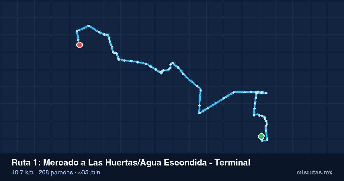 Mapa del recorrido de la ruta 1 de Mercado a Las Huertas/Agua Escondida - Terminal, 10.7 km y 208 paradas