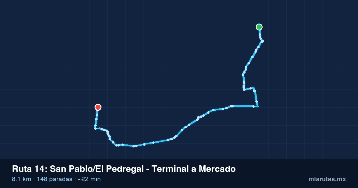Mapa del recorrido de la ruta 14 de San Pablo/El Pedregal - Terminal a Mercado, 8.1 km y 148 paradas