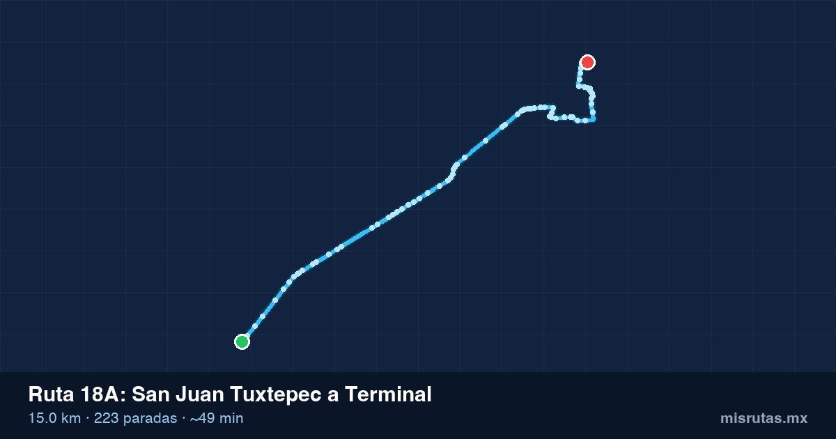 Mapa del recorrido de la ruta 18A de San Juan Tuxtepec a Terminal, 15.0 km y 223 paradas