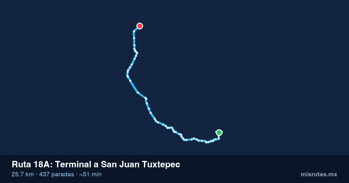 Mapa del recorrido de la ruta 18A de Terminal a San Juan Tuxtepec, 25.7 km y 437 paradas