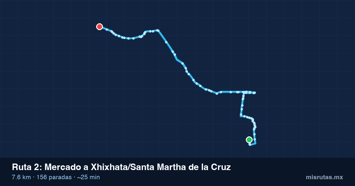 Mapa del recorrido de la ruta 2 de Mercado a Xhixhata/Santa Martha de la Cruz, 7.6 km y 156 paradas