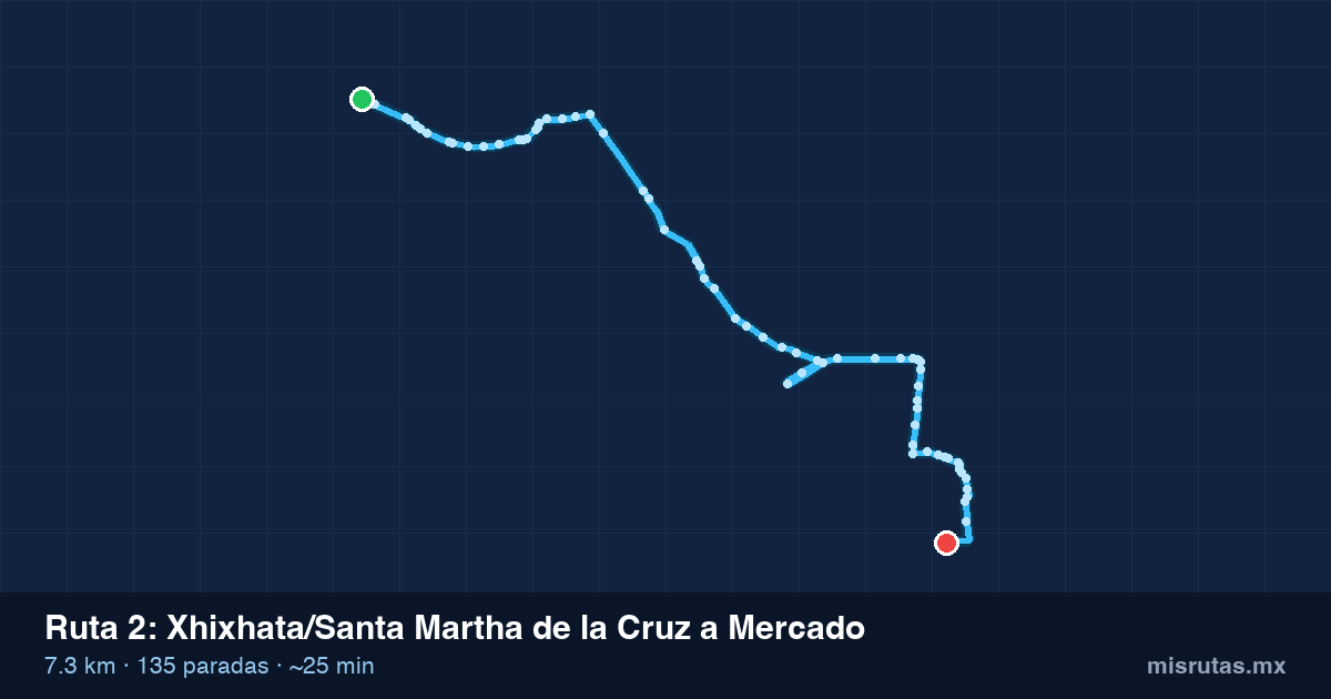 Mapa del recorrido de la ruta 2 de Xhixhata/Santa Martha de la Cruz a Mercado, 7.3 km y 135 paradas