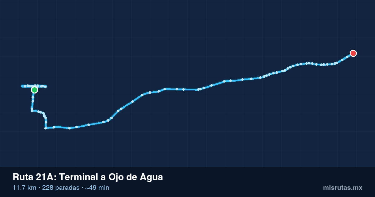 Mapa del trayecto de Terminal a Ojo de Agua en camión