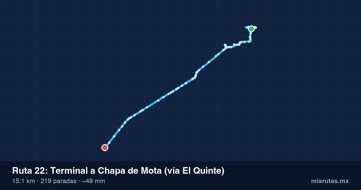 Mapa del recorrido de la ruta 22 de Terminal a Chapa de Mota (vía El Quinte), 15.1 km y 219 paradas