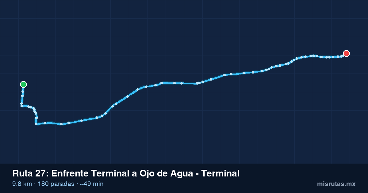 Mapa del recorrido de la ruta 27 de Enfrente Terminal a Ojo de Agua - Terminal, 9.8 km y 180 paradas