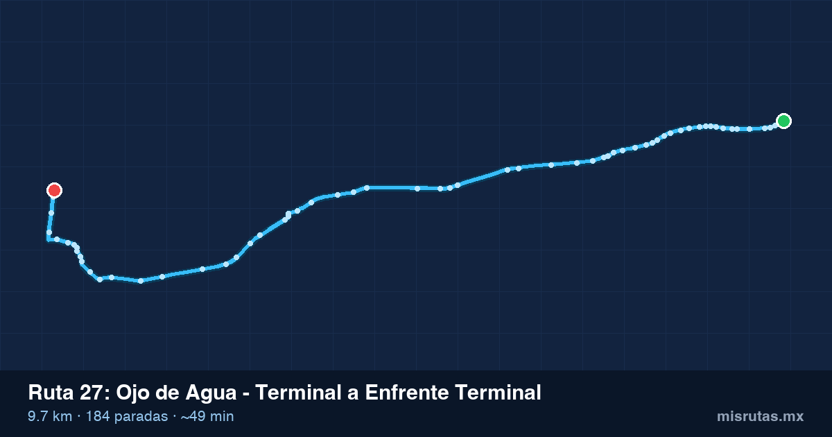 Mapa del recorrido de la ruta 27 de Ojo de Agua - Terminal a Enfrente Terminal, 9.7 km y 184 paradas