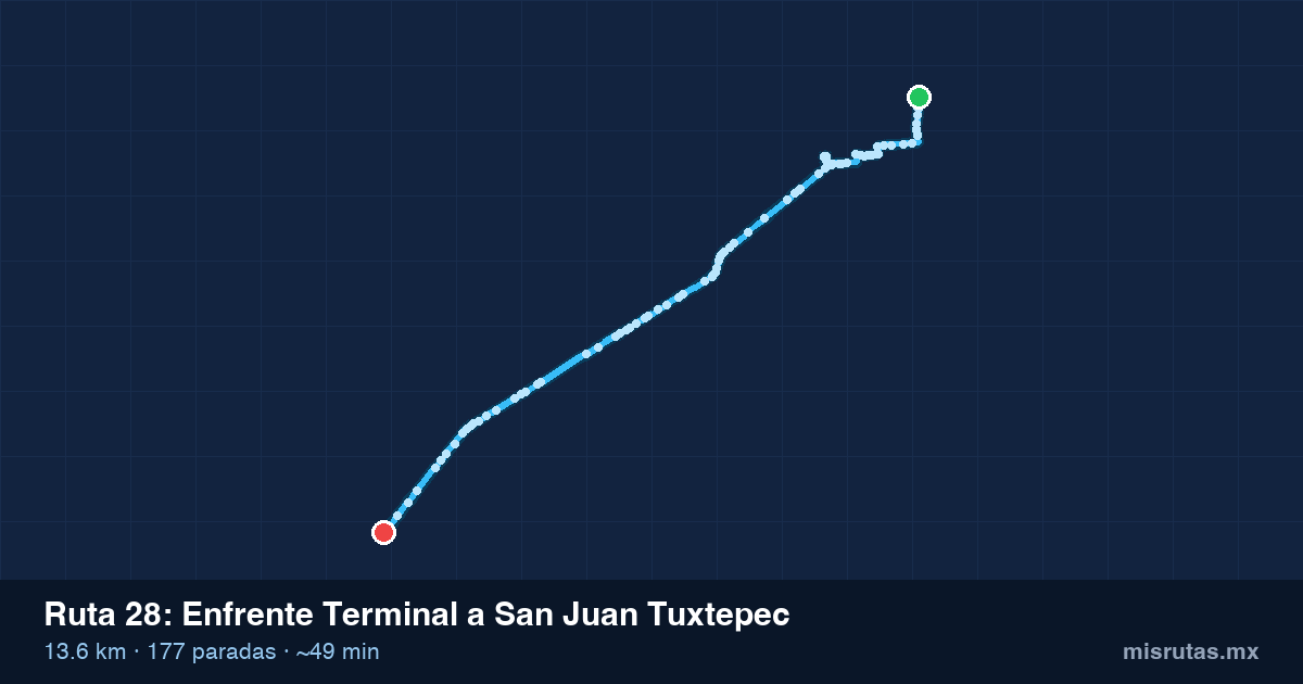 Mapa del recorrido de la ruta 28 de Enfrente Terminal a San Juan Tuxtepec, 13.6 km y 177 paradas