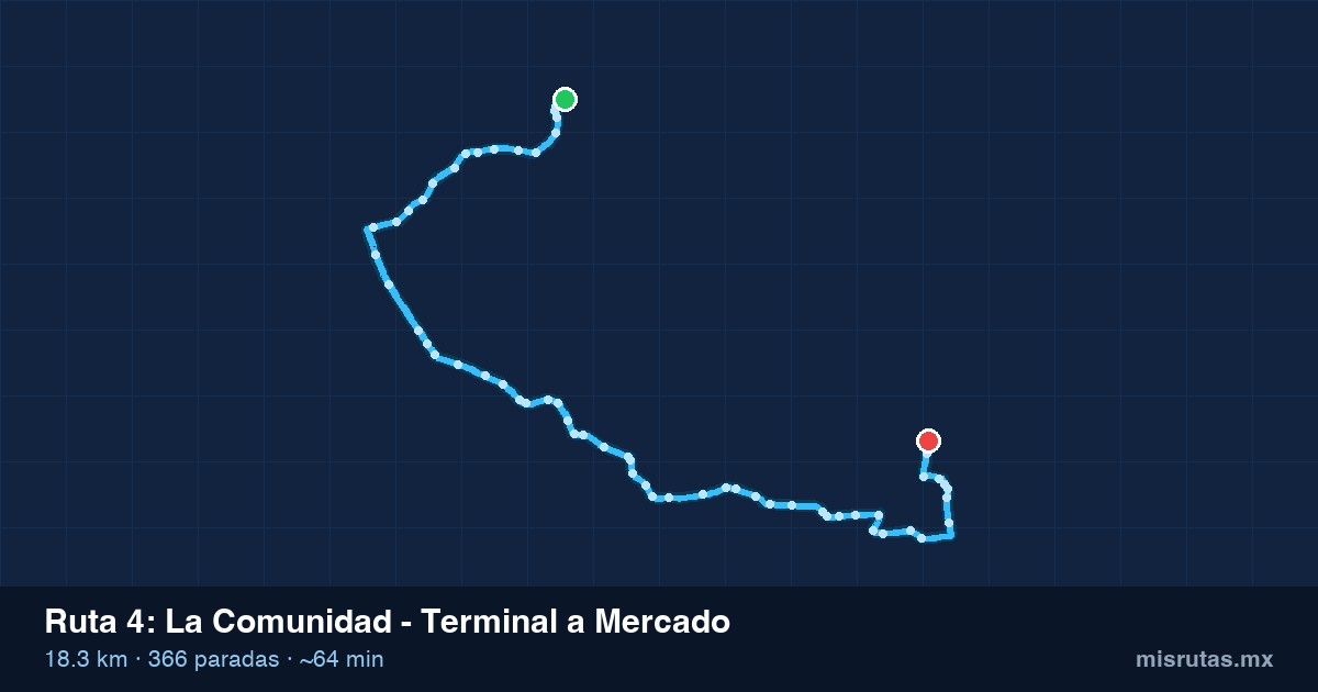 Mapa del trayecto de La Comunidad - Terminal a Mercado en camión