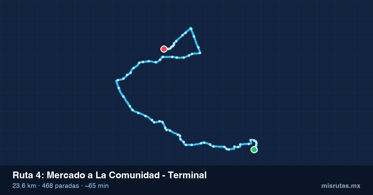 Mapa del trayecto de Mercado a La Comunidad - Terminal en camión