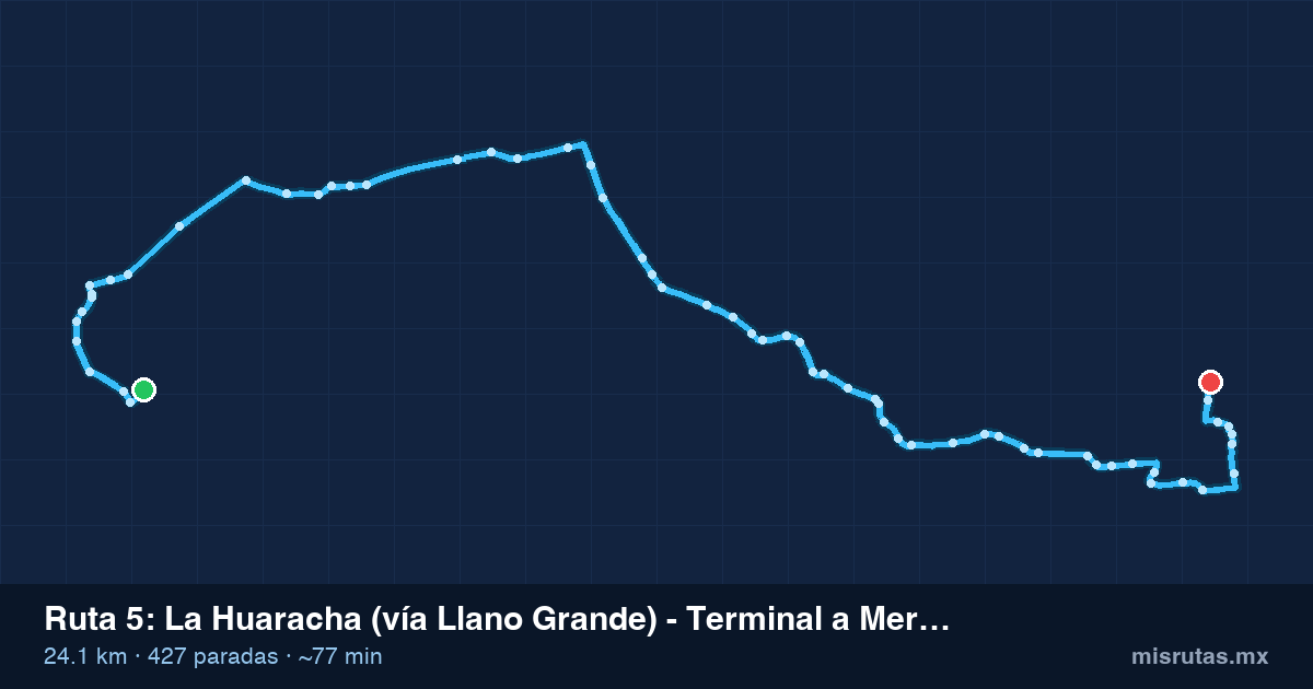 Mapa del trayecto de La Huaracha (vía Llano Grande) - Terminal a Mercado en camión