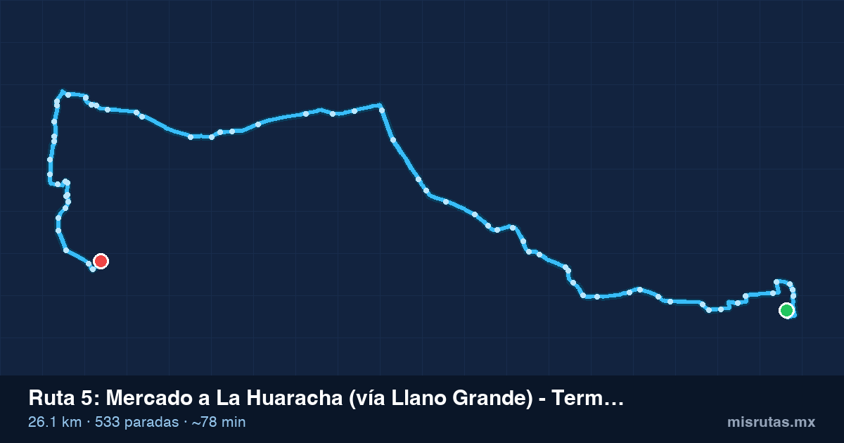 Mapa del trayecto de Mercado a La Huaracha (vía Llano Grande) - Terminal en camión