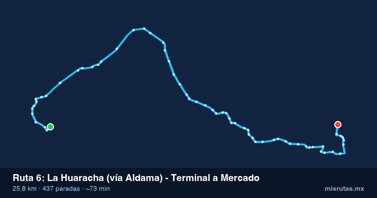 Mapa del recorrido de la ruta 6 de La Huaracha (vía Aldama) - Terminal a Mercado, 25.8 km y 437 paradas