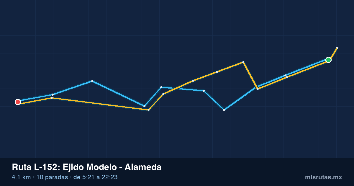 Mapa del recorrido de la ruta L-152 de Qrobús en Querétaro, Ejido Modelo – Alameda