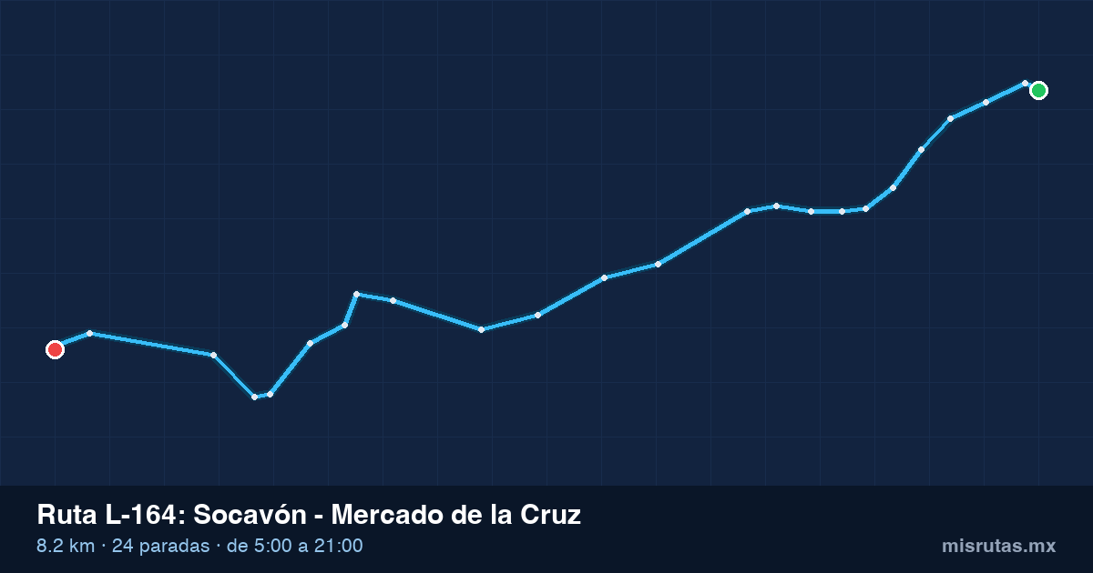 Mapa del recorrido de la ruta L-164 de Qrobús en Querétaro, Socavón – Mercado de la Cruz