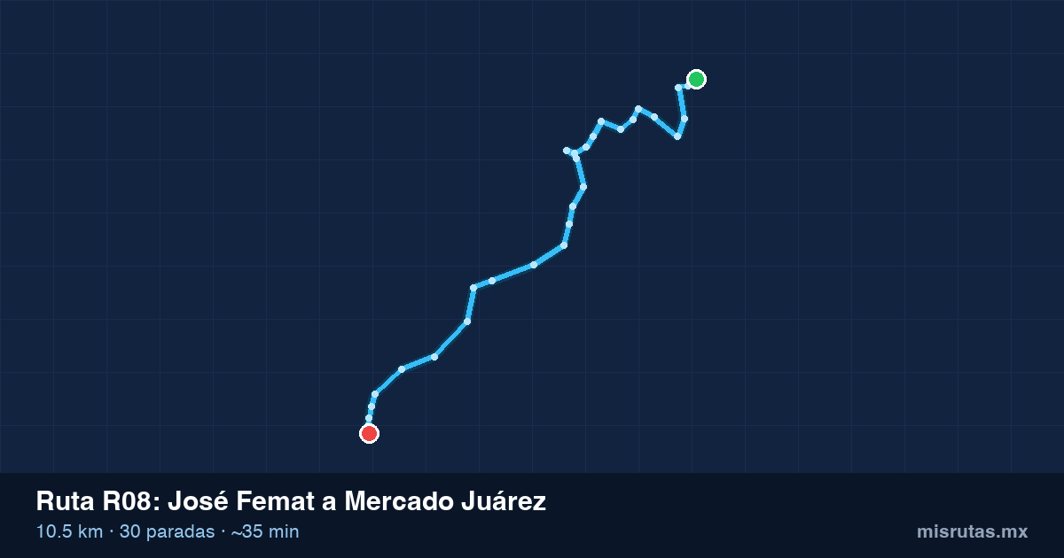 Mapa del recorrido de la ruta R08 de José Femat a Mercado Juárez, 10.5 km y 30 paradas