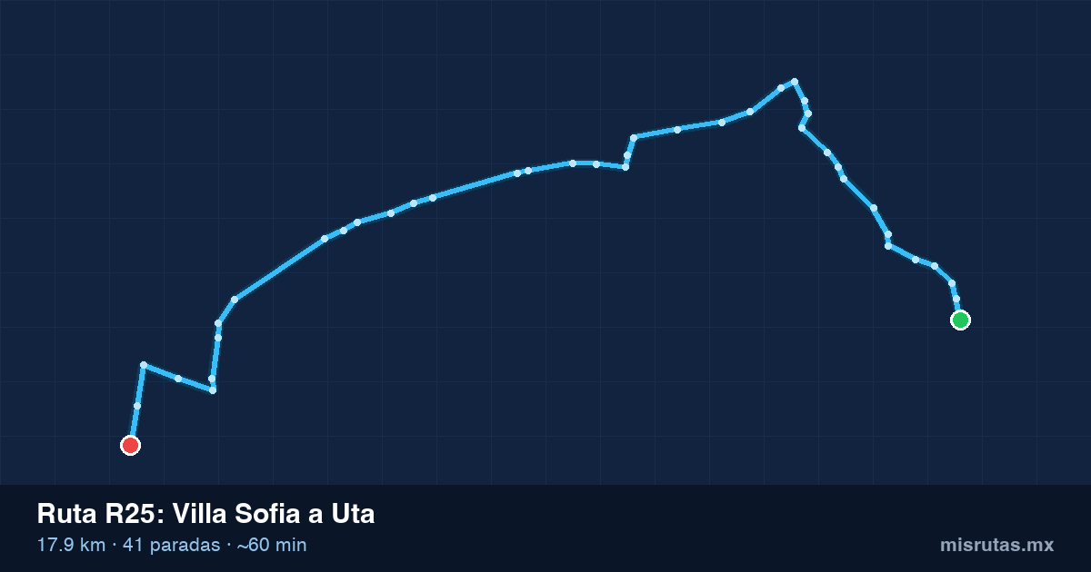 Mapa del trayecto de Villa Sofia a Uta en camión