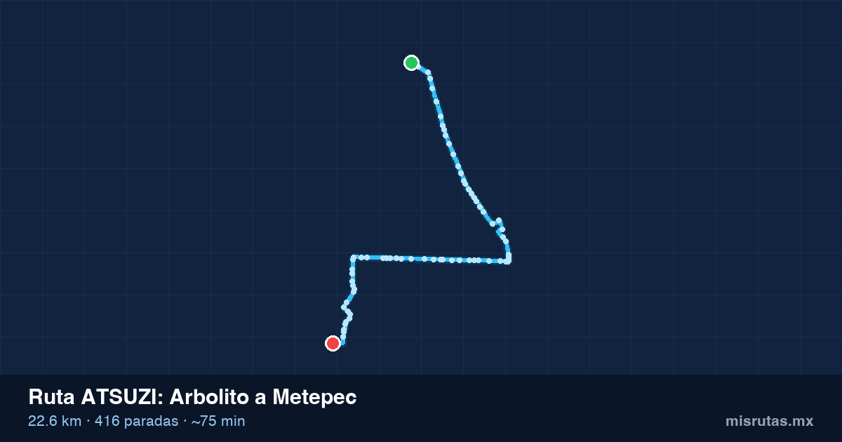 Mapa del recorrido de la ruta ATSUZI de Arbolito a Metepec, 22.6 km y 416 paradas