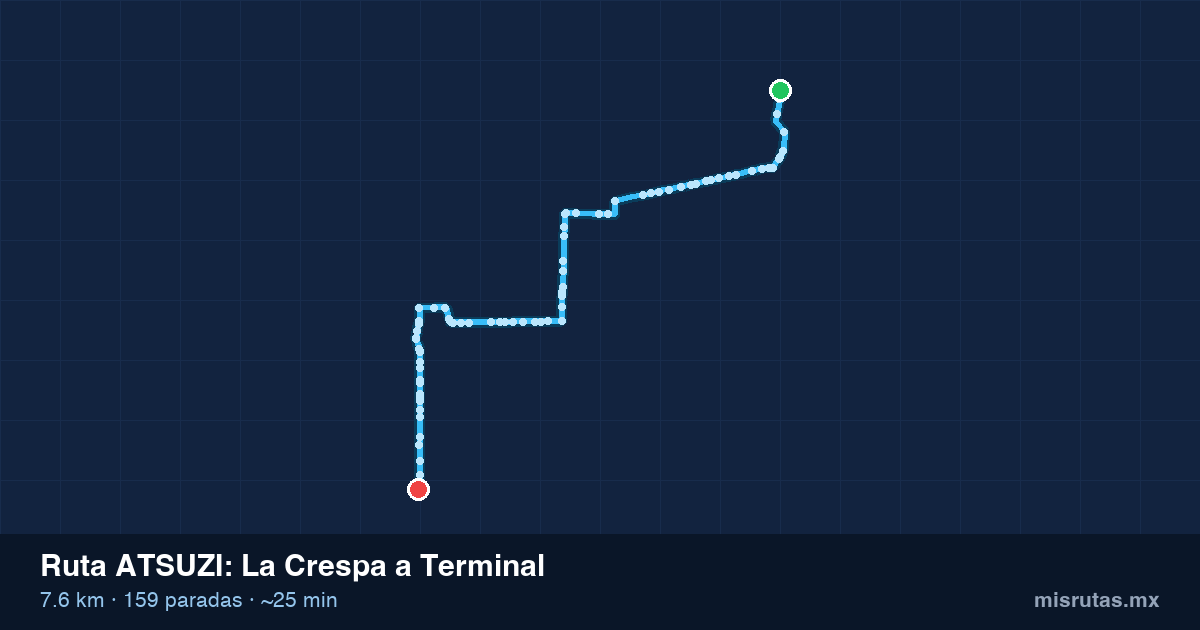 Mapa del recorrido de la ruta ATSUZI de La Crespa a Terminal, 7.6 km y 159 paradas