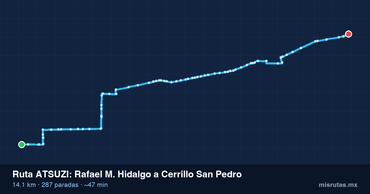Mapa del recorrido de la ruta ATSUZI de Rafael M. Hidalgo a Cerrillo San Pedro, 14.1 km y 287 paradas