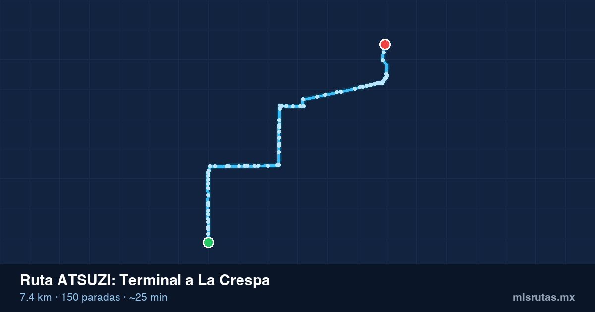 Mapa del recorrido de la ruta ATSUZI de Terminal a La Crespa, 7.4 km y 150 paradas