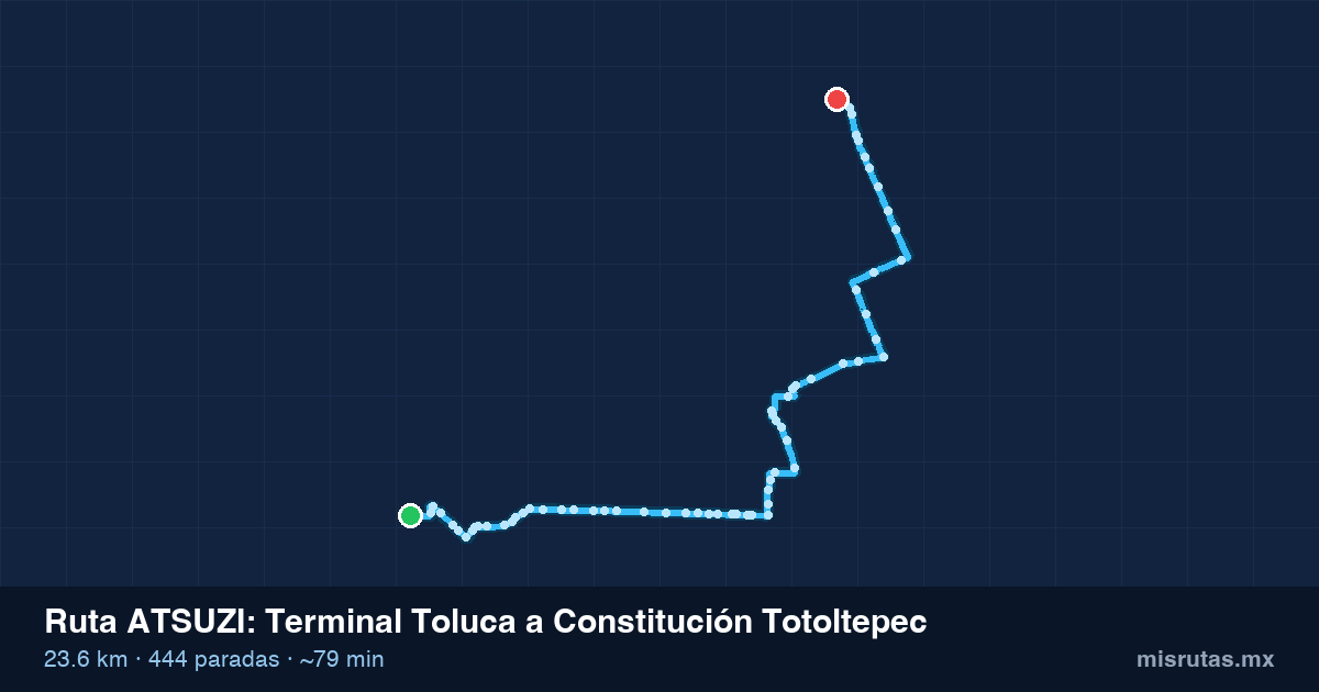 Mapa del recorrido de la ruta ATSUZI de Terminal Toluca a Constitución Totoltepec, 23.6 km y 444 paradas