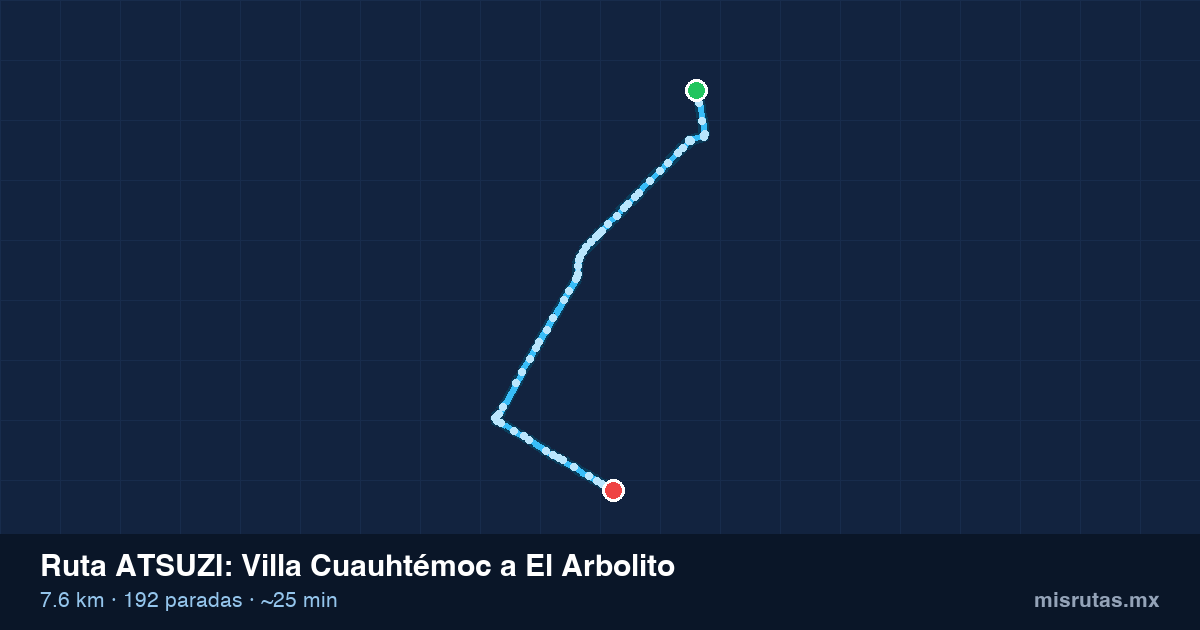 Mapa del recorrido de la ruta ATSUZI de Villa Cuauhtémoc a El Arbolito, 7.6 km y 192 paradas