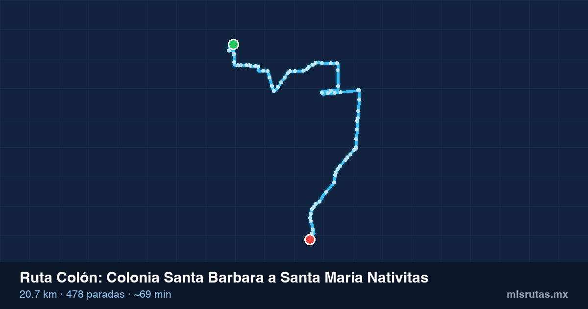 Mapa del recorrido de la ruta Colón de Colonia Santa Barbara a Santa Maria Nativitas, 20.7 km y 478 paradas
