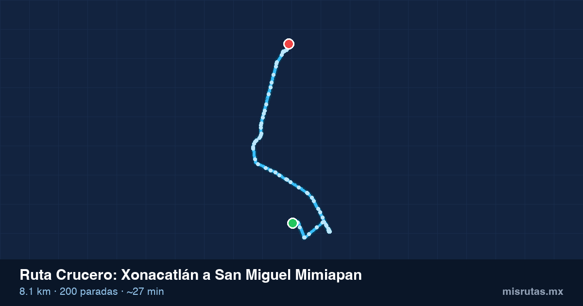 Mapa del recorrido de la ruta Crucero de Xonacatlán a San Miguel Mimiapan, 8.1 km y 200 paradas