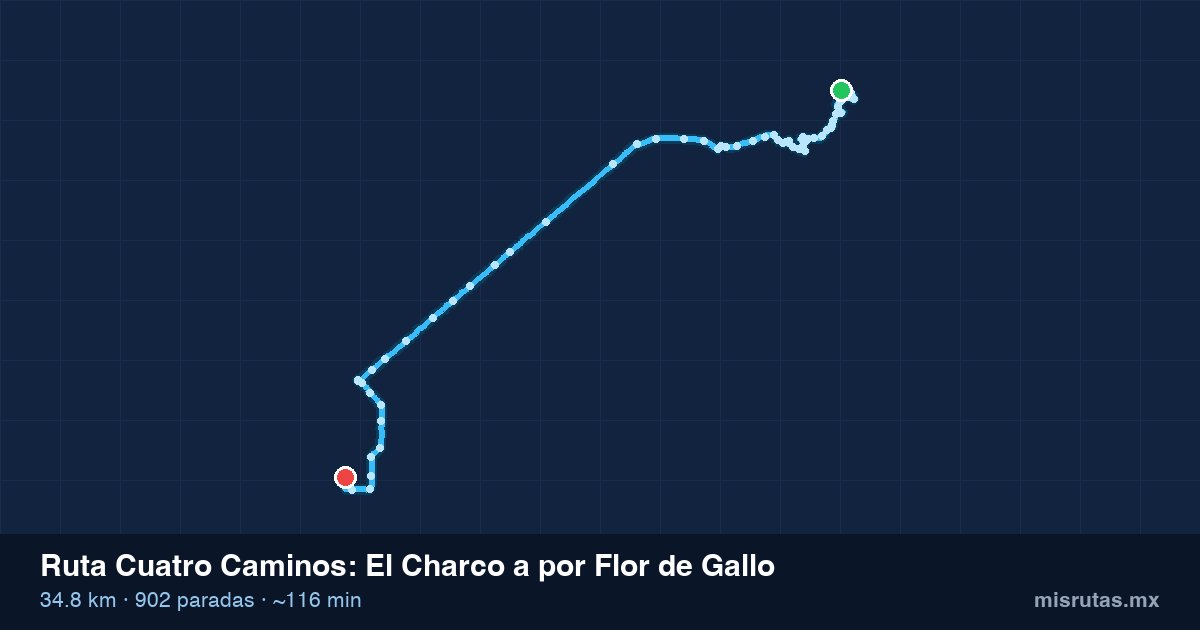 Mapa del recorrido de la ruta Cuatro Caminos de El Charco a por Flor de Gallo, 34.8 km y 902 paradas