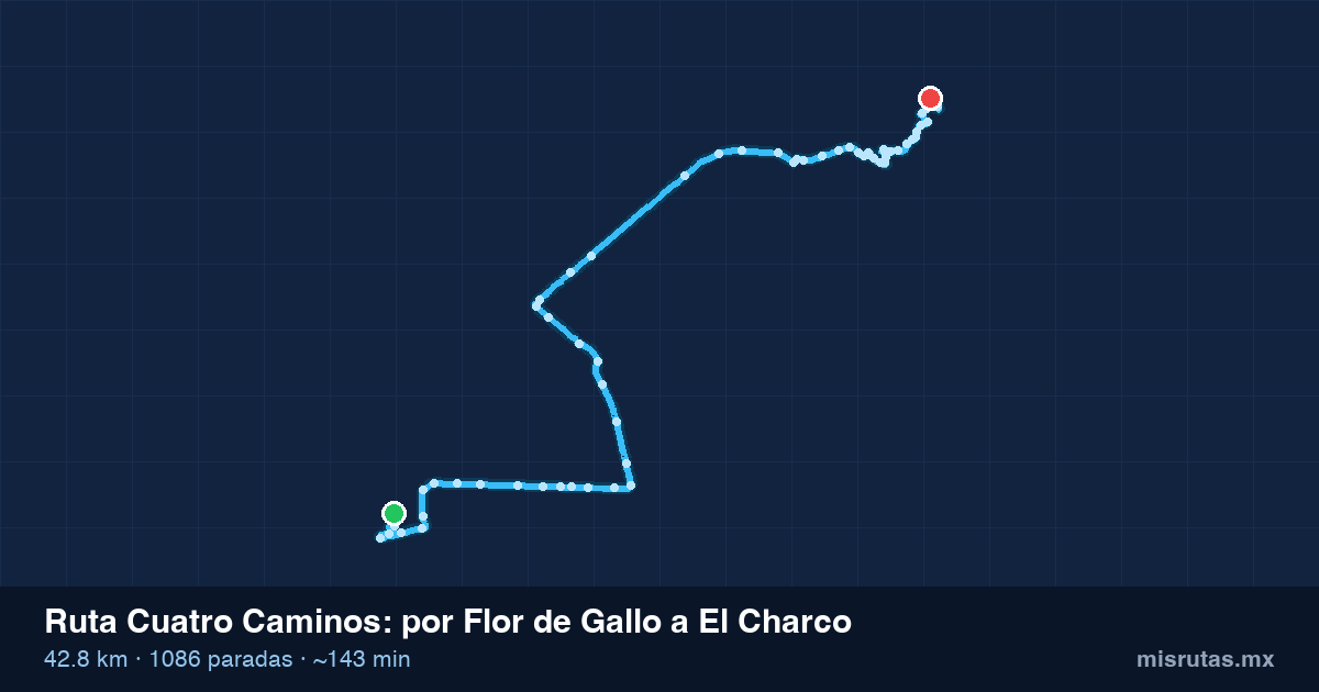 Mapa del recorrido de la ruta Cuatro Caminos de por Flor de Gallo a El Charco, 42.8 km y 1086 paradas