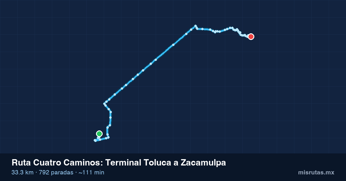 Mapa del recorrido de la ruta Cuatro Caminos de Terminal Toluca a Zacamulpa, 33.3 km y 792 paradas