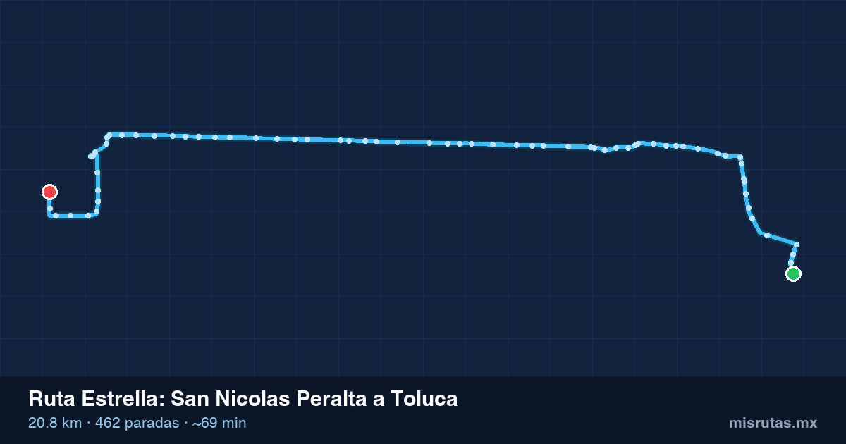 Mapa del recorrido de la ruta Estrella de San Nicolas Peralta a Toluca, 20.8 km y 462 paradas