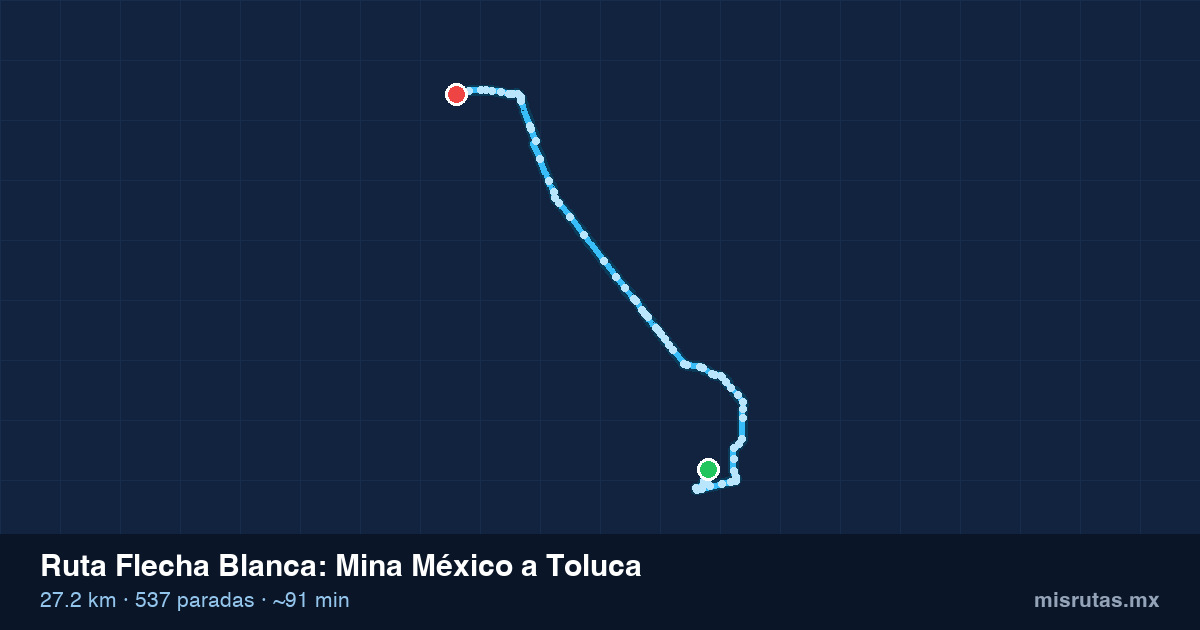 Mapa del recorrido de la ruta Flecha Blanca de Mina México a Toluca, 27.2 km y 537 paradas