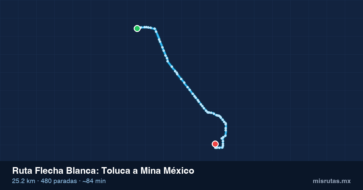 Mapa del recorrido de la ruta Flecha Blanca de Toluca a Mina México, 25.2 km y 480 paradas