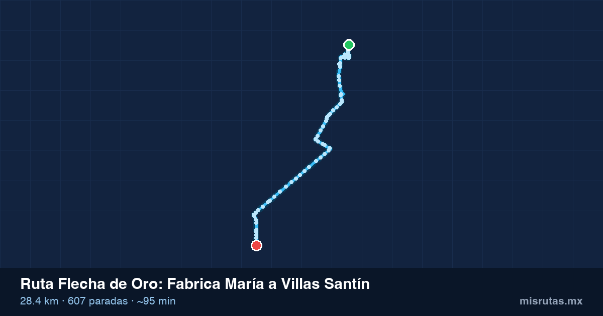 Mapa del recorrido de la ruta Flecha de Oro de Fabrica María a Villas Santín, 28.4 km y 607 paradas