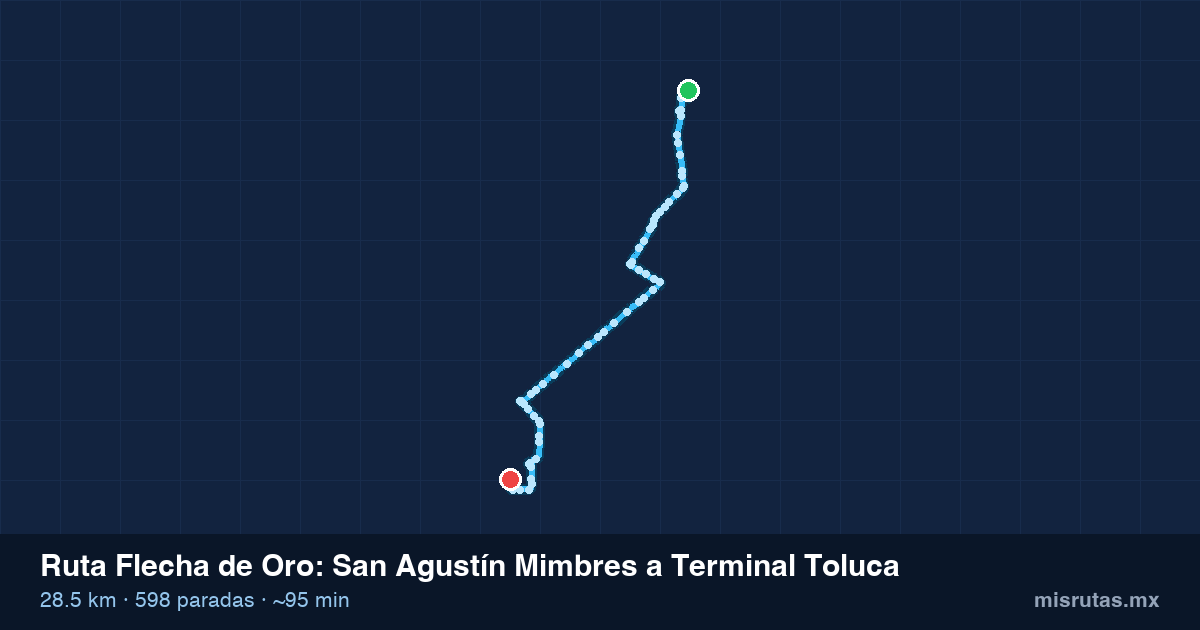 Mapa del recorrido de la ruta Flecha de Oro de San Agustín Mimbres a Terminal Toluca, 28.5 km y 598 paradas