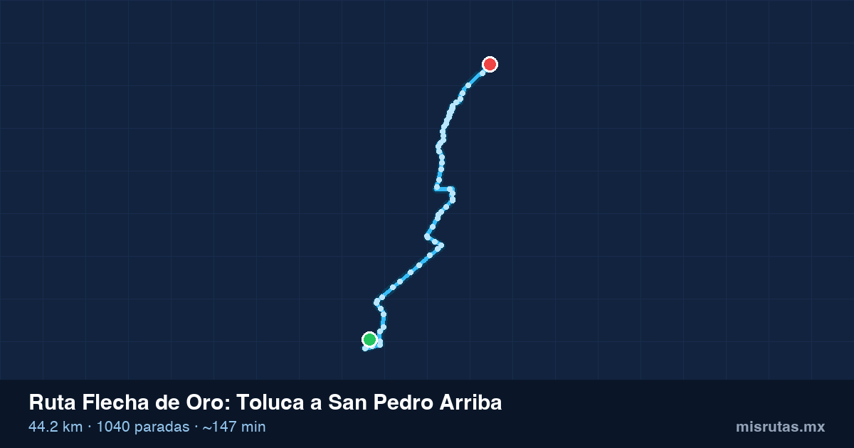 Mapa del recorrido de la ruta Flecha de Oro de Toluca a San Pedro Arriba, 44.2 km y 1040 paradas