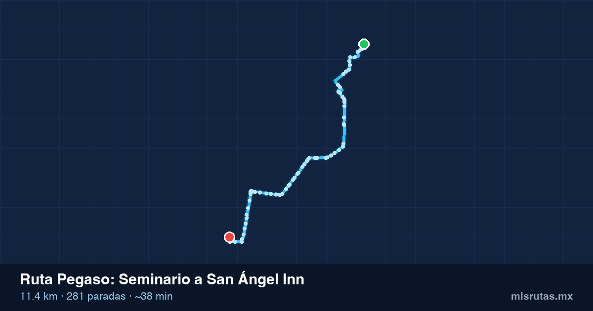 Mapa del recorrido de la ruta Pegaso de Seminario a San Ángel Inn, 11.4 km y 281 paradas