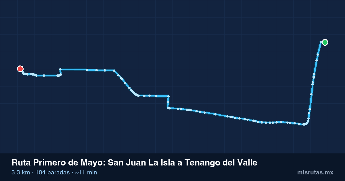 Mapa del recorrido de la ruta Primero de Mayo de San Juan La Isla a Tenango del Valle, 3.3 km y 104 paradas