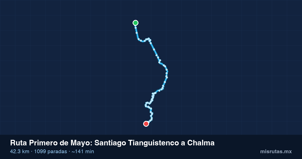 Mapa del recorrido de la ruta Primero de Mayo de Santiago Tianguistenco a Chalma, 42.3 km y 1099 paradas