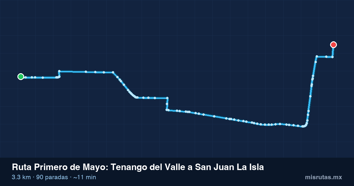 Mapa del recorrido de la ruta Primero de Mayo de Tenango del Valle a San Juan La Isla, 3.3 km y 90 paradas