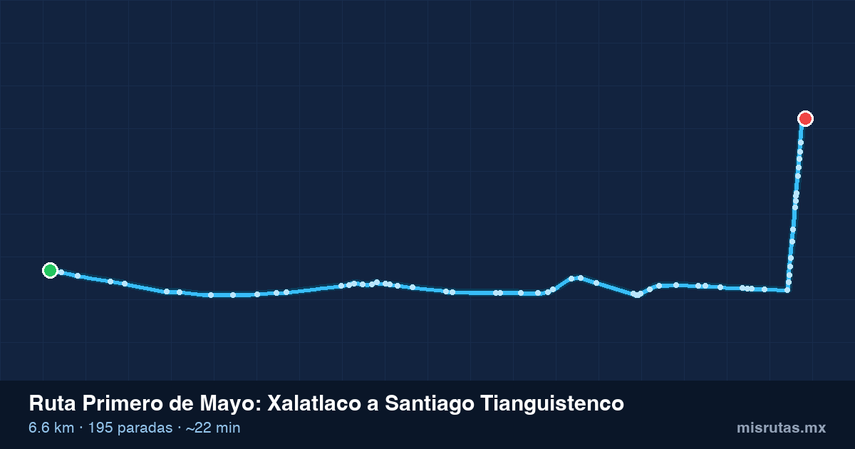 Mapa del recorrido de la ruta Primero de Mayo de Xalatlaco a Santiago Tianguistenco, 6.6 km y 195 paradas
