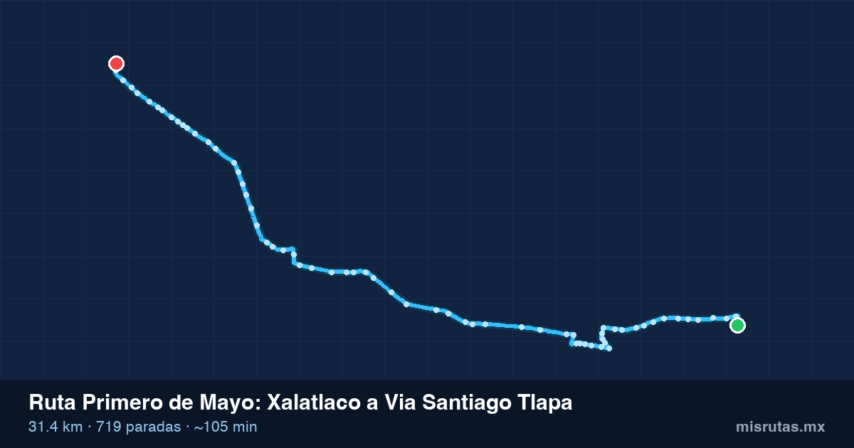 Mapa del recorrido de la ruta Primero de Mayo de Xalatlaco a Via Santiago Tlapa, 31.4 km y 719 paradas