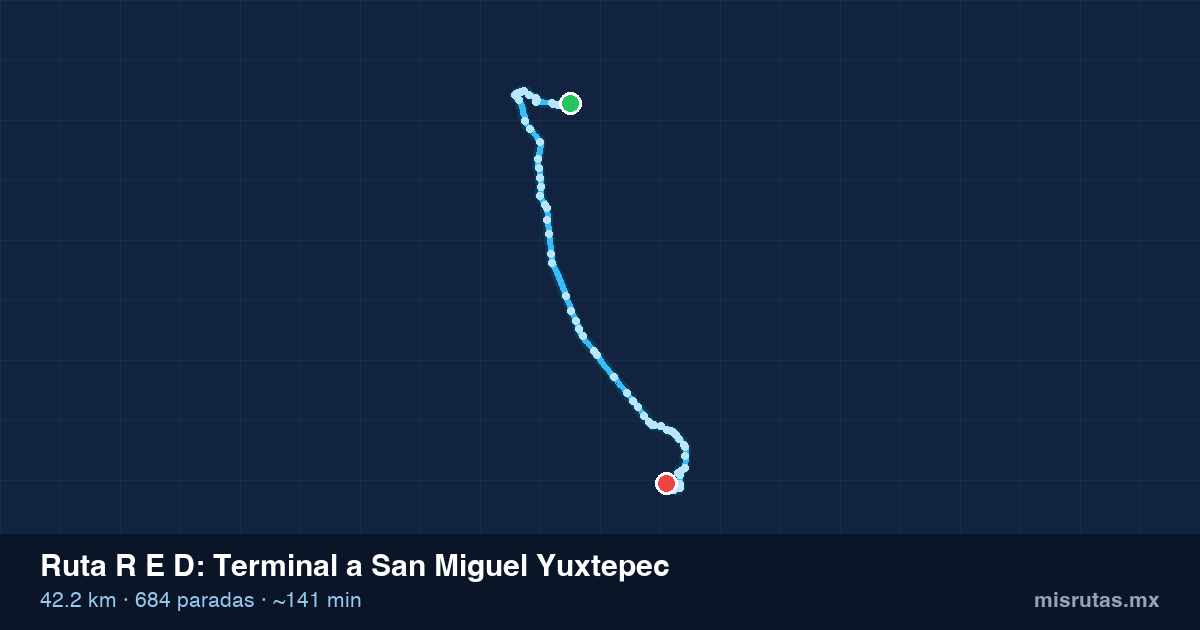 Mapa del recorrido de la ruta R E D de Terminal a San Miguel Yuxtepec, 42.2 km y 684 paradas