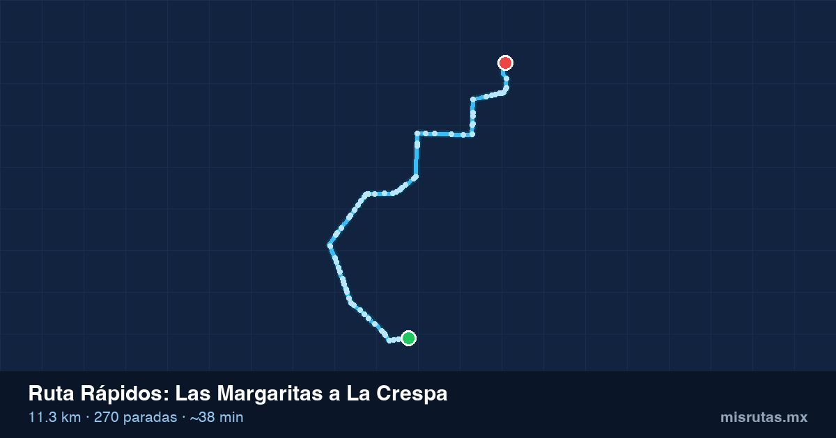 Mapa del recorrido de la ruta Rápidos de Las Margaritas a La Crespa, 11.3 km y 270 paradas