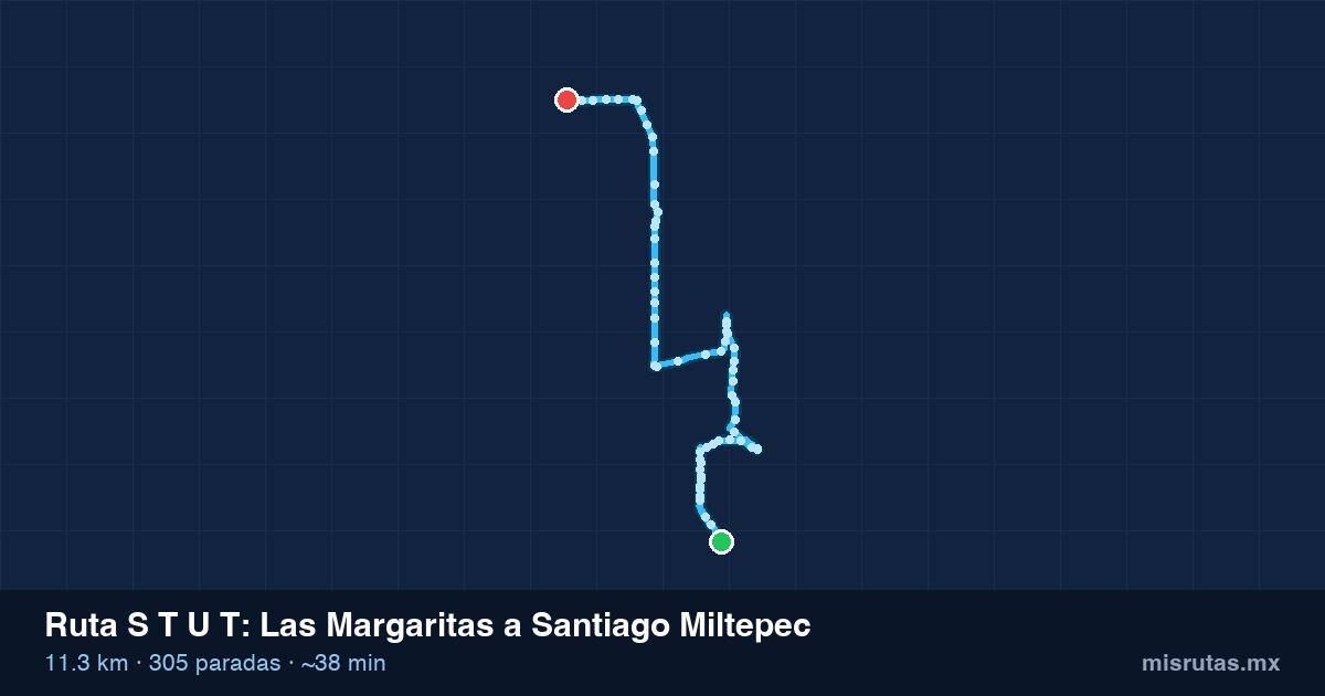 Mapa del recorrido de la ruta S T U T de Las Margaritas a Santiago Miltepec, 11.3 km y 305 paradas