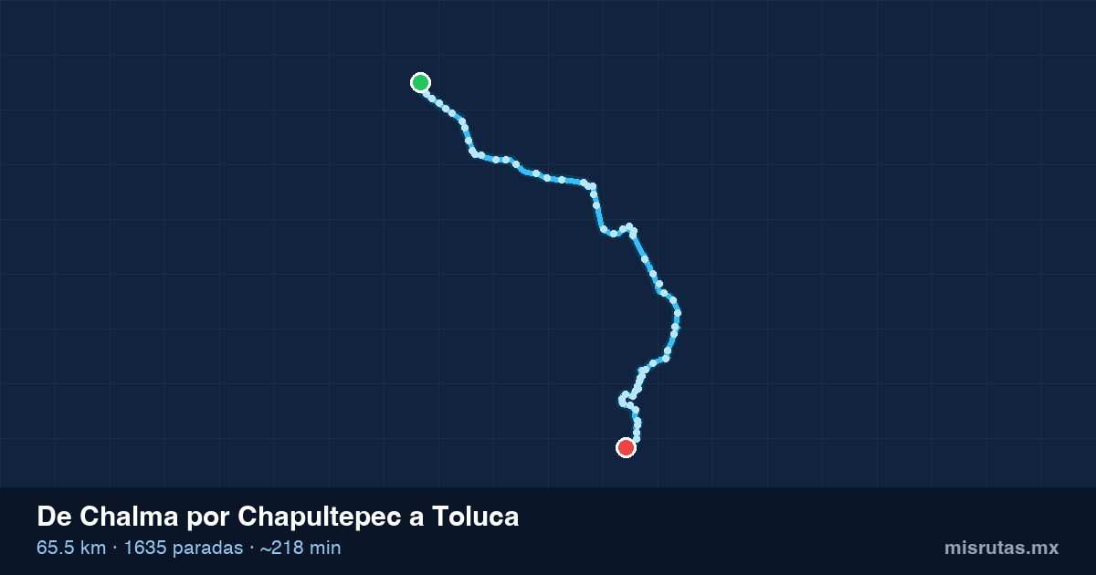 Mapa del recorrido del camión de Chalma por Chapultepec a Toluca, 65.5 km y 1635 paradas