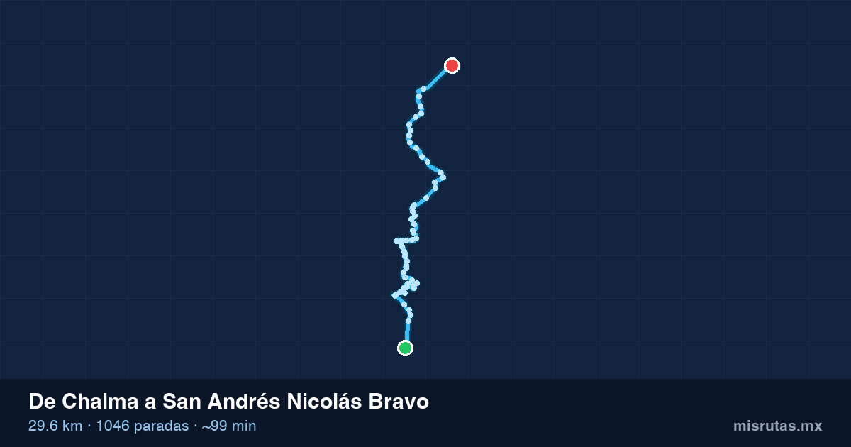 Mapa del recorrido del camión de Chalma a San Andrés Nicolás Bravo, 29.6 km y 1046 paradas
