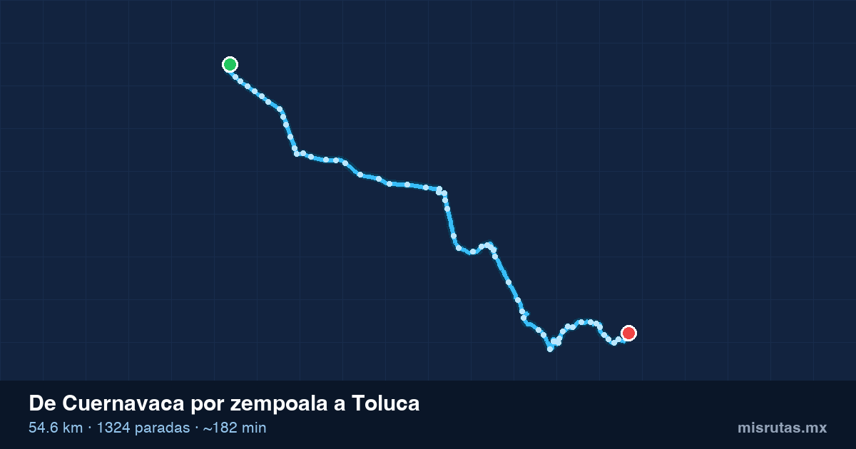 Mapa del recorrido del camión de Cuernavaca por zempoala a Toluca, 54.6 km y 1324 paradas